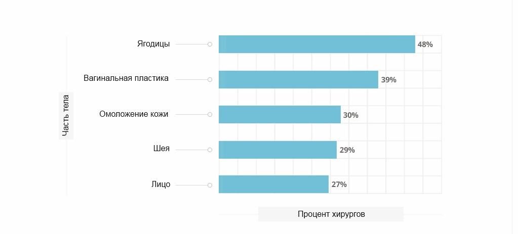 Тенденции популярности операций по мнению хирургов в 2016 году у женщин