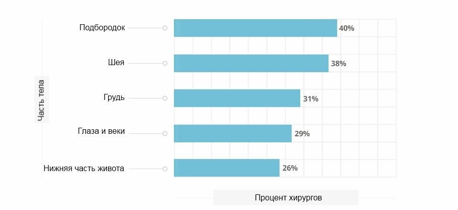 Тенденции популярности операций по мнению хирургов в 2016 году у мужчин