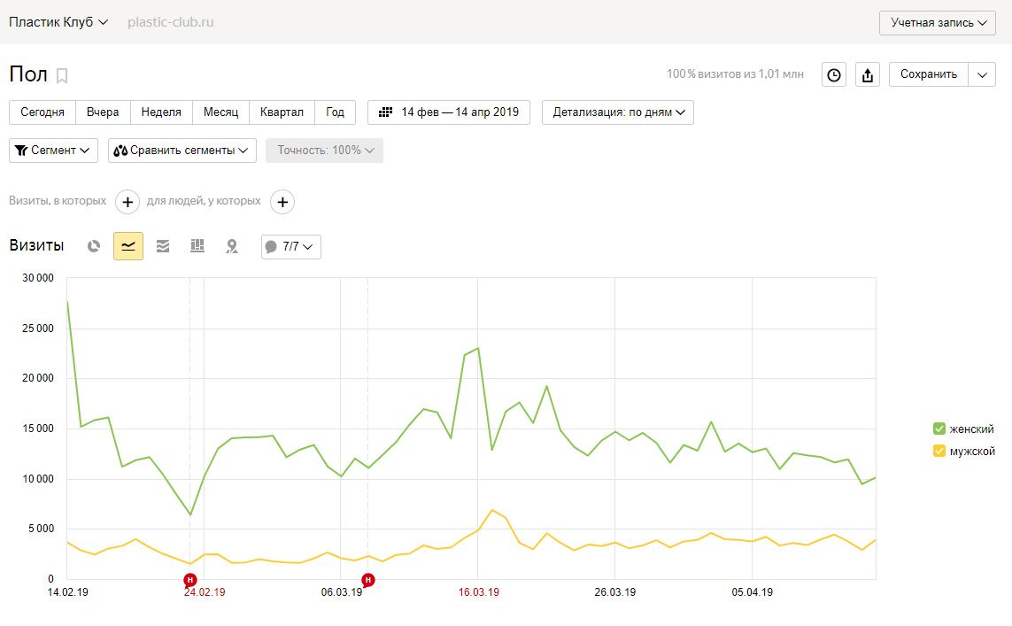 Скриншот Yandex Метрика (Посетители)