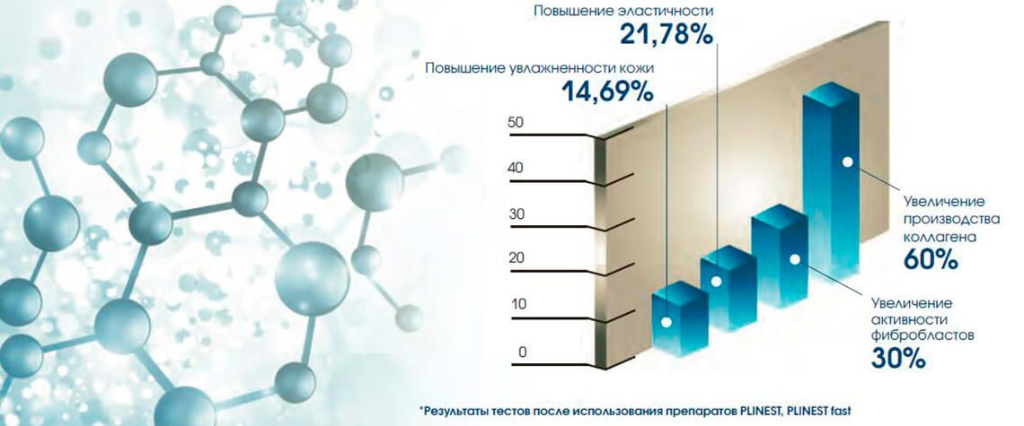 Результаты после использования Плинест