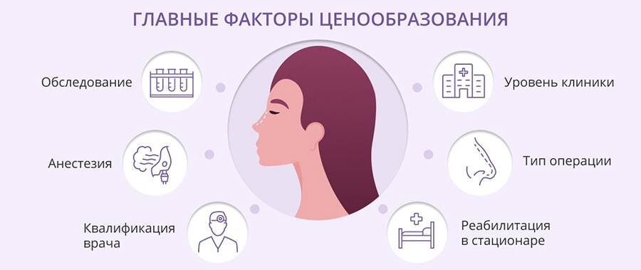 Факторы, влияющие на цену пластической операции